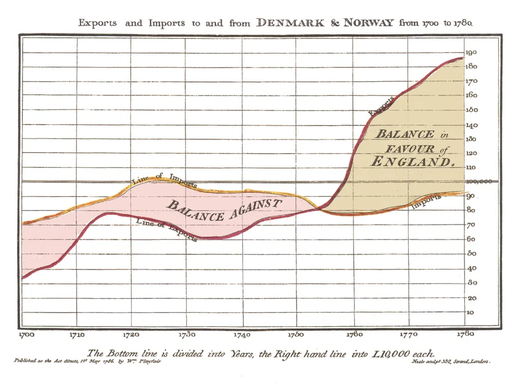Playfair trade balance chart