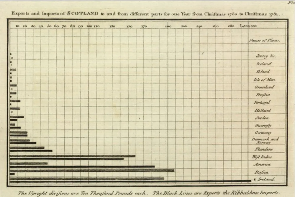 Playfair bar chart