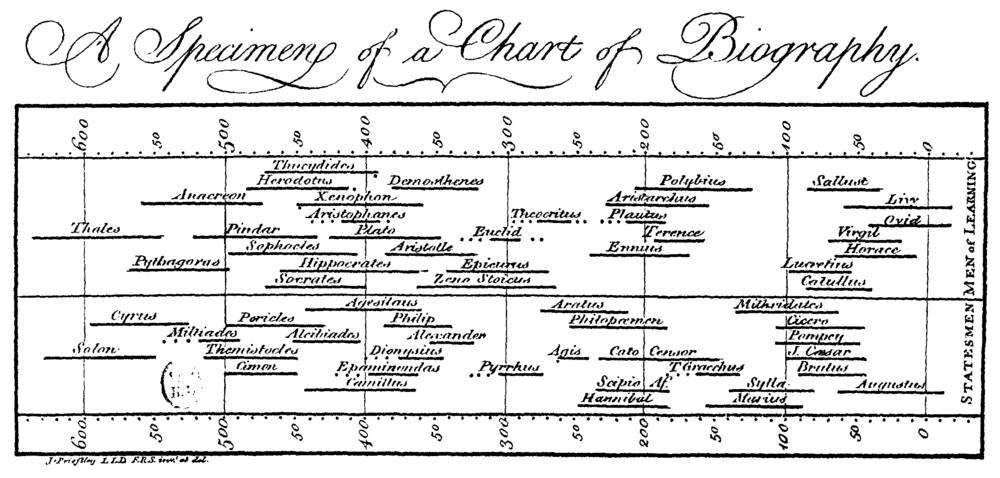 Priestley timeline