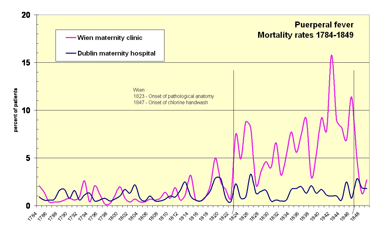 Semmelweis charts